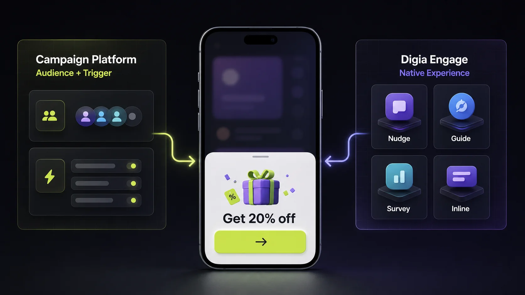 Campaign platform decides audience and trigger while Digia Engage renders the native in-app experience